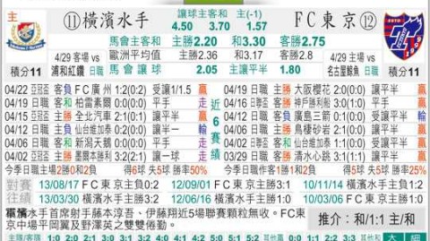 东京FC vs 横滨水手比分预测：残阵水手再遇苦主，坐镇主场能否终结颓势？