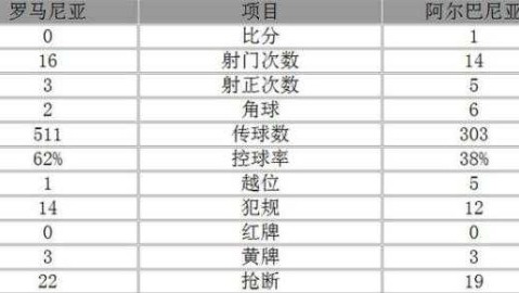 【标题】世预赛附加赛：罗马尼亚0-1土耳其 阿尔巴尼亚1-2波兰