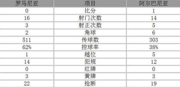【标题】世预赛附加赛：罗马尼亚0-1土耳其 阿尔巴尼亚1-2波兰