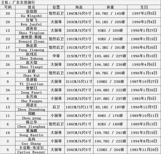 新疆103-97再胜广东，总决赛2-0领先夺赛点